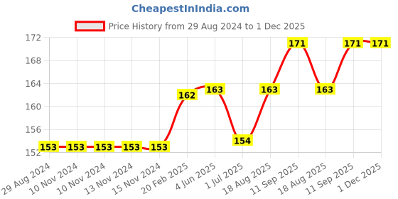 firstcry.com Mustang Ankle Length Socks Pack of 3(Colour May Var) mustang Price History Graph from 29 Aug 2024 to 30 Nov 2025