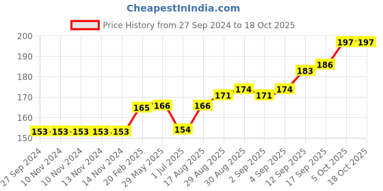 firstcry.com Mustang Ankle Length Socks Set of 3 Pairs - Pink Yellow Blue mustang Price History Graph from 27 Sep 2024 to 18 Oct 2025
