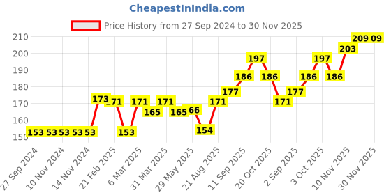 firstcry.com Mustang Ankle Length Socks Set of 3 Pairs - Yellow Pink Blue mustang Price History Graph from 27 Sep 2024 to 30 Nov 2025