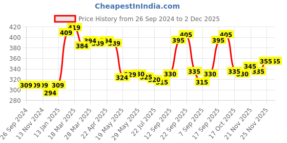 firstcry.com Mustang Cotton Ankle Length Heart & Striped Design Socks Pack of 5 - Multicolour mustang Price History Graph from 26 Sep 2024 to 2 Dec 2025