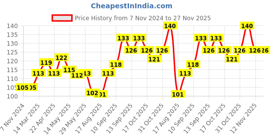 firstcry.com Mustang Cotton Ankle Length Socks With Box Print - White mustang Price History Graph from 7 Nov 2024 to 27 Nov 2025
