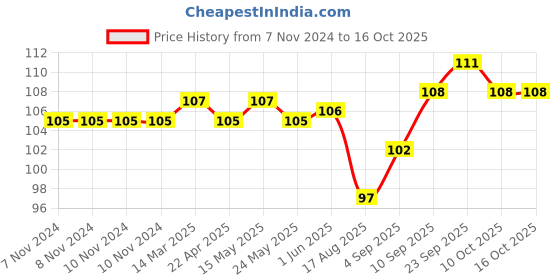 firstcry.com Mustang Cotton Ankle Length Socks With Leafs Print - Pink & Blue mustang Price History Graph from 7 Nov 2024 to 15 Oct 2025