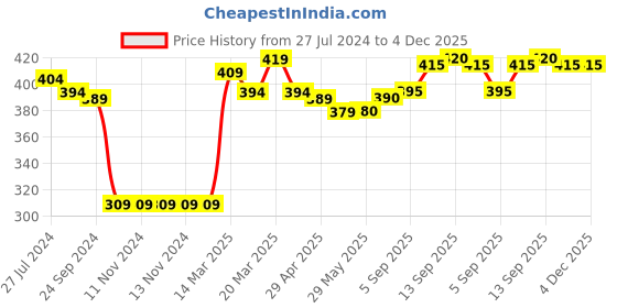 firstcry.com Mustang Cotton Blend Ankle Length Socks Dino Design Pack of 5 - Blue mustang Price History Graph from 27 Jul 2024 to 4 Dec 2025