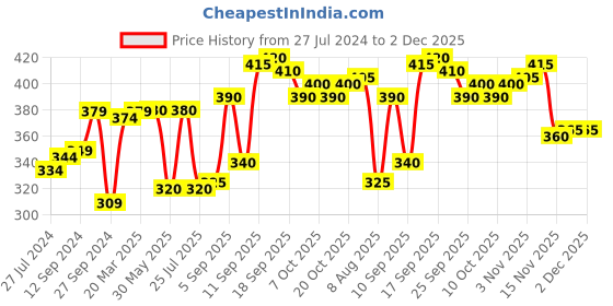 firstcry.com Mustang Cotton Blend Ankle Length Socks Dino Design Pack of 5 - Blue & Black mustang Price History Graph from 27 Jul 2024 to 2 Dec 2025