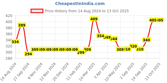 firstcry.com Mustang Cotton Blend Ankle Length Socks Ship Design Pack of 5 - Blue mustang Price History Graph from 14 Aug 2024 to 13 Oct 2025