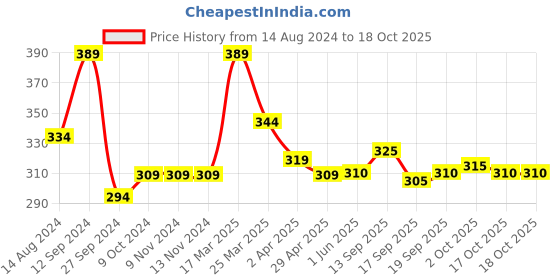 firstcry.com Mustang Cotton Blend Ankle Length Socks Vehicle Design Pack of 5 - Red mustang Price History Graph from 14 Aug 2024 to 17 Oct 2025