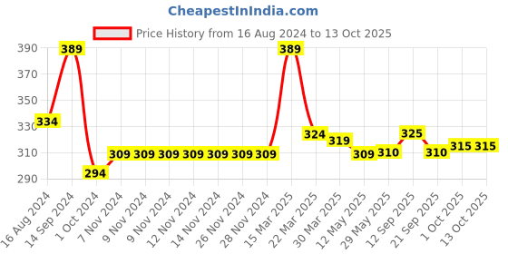 firstcry.com Mustang Cotton Blend Ankle Length Socks Vehicle Design Pack of 5 - Red mustang Price History Graph from 16 Aug 2024 to 13 Oct 2025