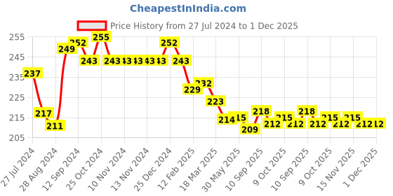 firstcry.com Mustang Cotton Full Length Footie Tights With Floral Print - Offwhite mustang Price History Graph from 27 Jul 2024 to 30 Nov 2025