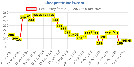 firstcry.com Mustang Cotton Full Length Footie Tights With Solid Colour - Pink mustang Price History Graph from 27 Jul 2024 to 6 Dec 2025
