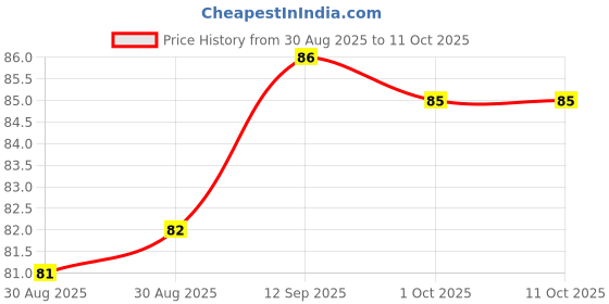 firstcry.com Mustang Cotton Knit Ankle Length Socks with Aminal Design - Red mustang Price History Graph from 30 Aug 2025 to 11 Oct 2025