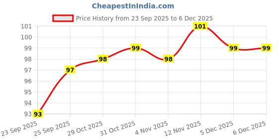 firstcry.com Mustang Cotton Knit Ankle Length Socks with Ball Design - Royal Blue mustang Price History Graph from 23 Sep 2025 to 5 Dec 2025