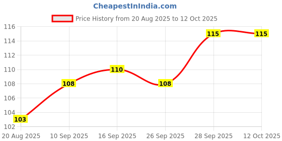 firstcry.com Mustang Cotton Knit Ankle Length Socks with Bunny Design - Yellow mustang Price History Graph from 20 Aug 2025 to 12 Oct 2025