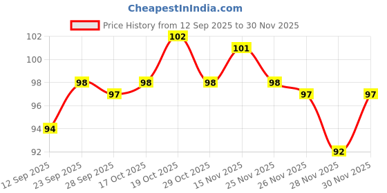 firstcry.com Mustang Cotton Knit Ankle Length Socks With Car Design - Off White & Red mustang Price History Graph from 12 Sep 2025 to 30 Nov 2025