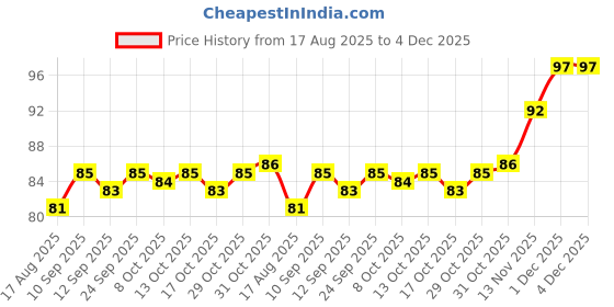 firstcry.com Mustang Cotton Knit Ankle Length Socks with Duck Design - Cream mustang Price History Graph from 17 Aug 2025 to 1 Dec 2025