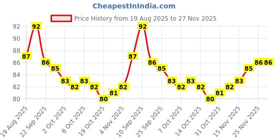 firstcry.com Mustang Cotton Knit Ankle Length Socks with Duck Design - Lilac mustang Price History Graph from 19 Aug 2025 to 27 Nov 2025