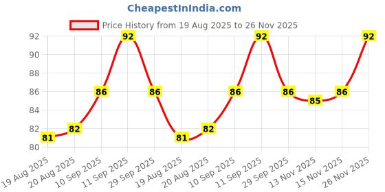 firstcry.com Mustang Cotton Knit Ankle Length Socks with Duck Design - Pink mustang Price History Graph from 19 Aug 2025 to 26 Nov 2025