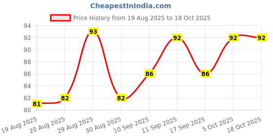 firstcry.com Mustang Cotton Knit Ankle Length Socks with Duck Design - Sea Green mustang Price History Graph from 19 Aug 2025 to 18 Oct 2025