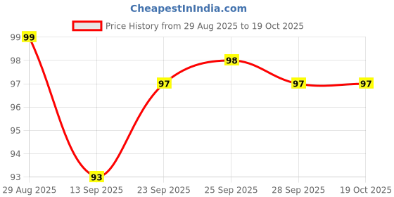 firstcry.com Mustang Cotton Knit Ankle Length Socks With Puppy Design - Light Grey mustang Price History Graph from 29 Aug 2025 to 18 Oct 2025