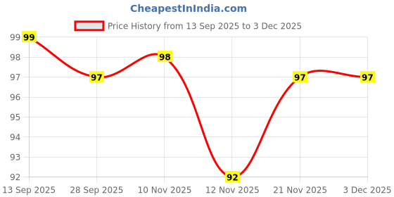 firstcry.com Mustang Cotton Knit Ankle Length Socks with Puppy Design - Navy Blue mustang Price History Graph from 13 Sep 2025 to 2 Dec 2025