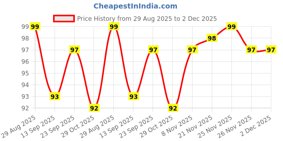firstcry.com Mustang Cotton Knit Ankle Length Socks With Puppy Design - Red mustang Price History Graph from 29 Aug 2025 to 2 Dec 2025