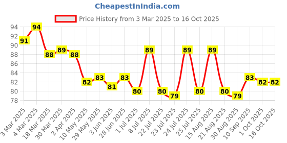 firstcry.com Mustang Cotton Knit Ankle Length Socks with Teddy Design - Orange mustang Price History Graph from 3 Mar 2025 to 16 Oct 2025