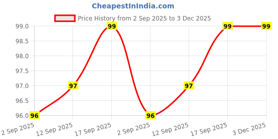 firstcry.com Mustang Cotton Knit Ankle Length Socks with Unicorn Design - Light Pink mustang Price History Graph from 2 Sep 2025 to 2 Dec 2025