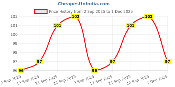 firstcry.com Mustang Cotton Knit Ankle Length Socks with Unicorn Design - Off White mustang Price History Graph from 2 Sep 2025 to 1 Dec 2025
