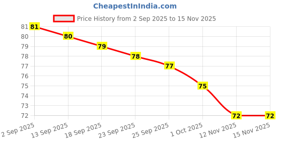 firstcry.com Mustang Cotton Knit Ankle Length Solid Color Socks - White mustang Price History Graph from 2 Sep 2025 to 15 Nov 2025