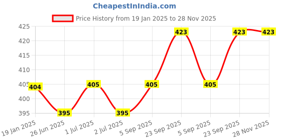 firstcry.com Mustang Cotton Knit Footed Tights with Bow Applique - White mustang Price History Graph from 19 Jan 2025 to 28 Nov 2025