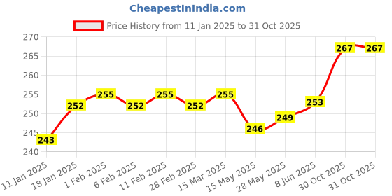 firstcry.com Mustang Cotton Knit Footed Tights with Bunny Design - Off White mustang Price History Graph from 11 Jan 2025 to 30 Oct 2025