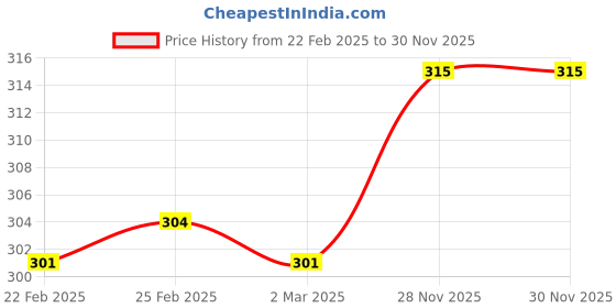 firstcry.com Mustang Cotton Knit Footed Tights with Bunny Design - Off White mustang Price History Graph from 22 Feb 2025 to 30 Nov 2025