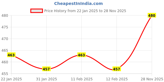 firstcry.com Mustang Cotton Knit Footed Tights with Cable Design - White mustang Price History Graph from 22 Jan 2025 to 28 Nov 2025