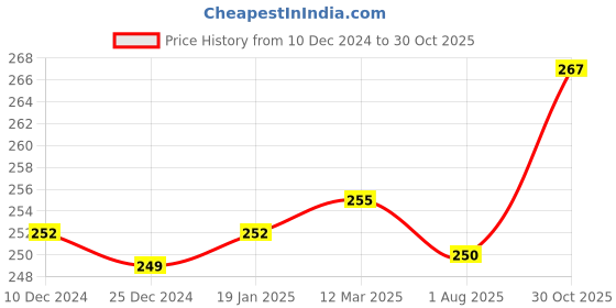 firstcry.com Mustang Cotton Knit Full Length Solid Color Tight - Lilac mustang Price History Graph from 10 Dec 2024 to 30 Oct 2025