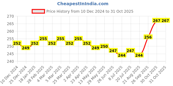 firstcry.com Mustang Cotton Knit Full Length Solid Color Tights - Light Pink mustang Price History Graph from 10 Dec 2024 to 31 Oct 2025