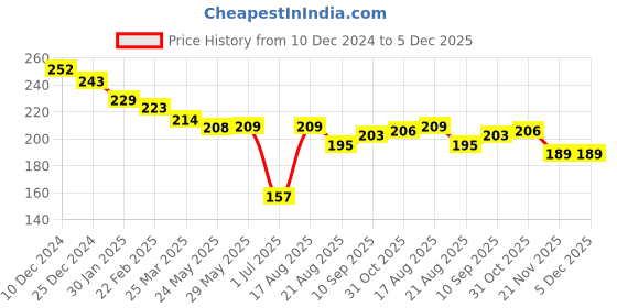 firstcry.com Mustang Cotton Knit Full Length Tights With Dino Print - Red mustang Price History Graph from 10 Dec 2024 to 5 Dec 2025
