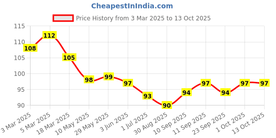 firstcry.com Mustang Cotton Knit Mid Calf Length Socks with Stripes & Panda Design - Fuchsia mustang Price History Graph from 3 Mar 2025 to 13 Oct 2025