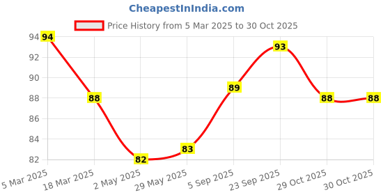 firstcry.com Mustang Cotton Knit Mid Calf Length Solid Color Socks - Peach mustang Price History Graph from 5 Mar 2025 to 30 Oct 2025