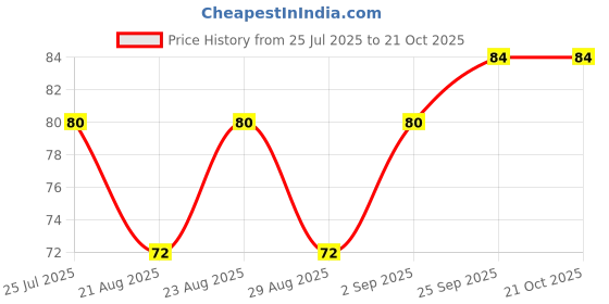 firstcry.com Mustang Cotton Knit Mid Calf Length Solid Color Socks - Pink mustang Price History Graph from 25 Jul 2025 to 21 Oct 2025