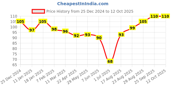 firstcry.com Mustang Cotton Knit Regular Socks with Vehicle Design - Yellow & Red mustang Price History Graph from 25 Dec 2024 to 12 Oct 2025