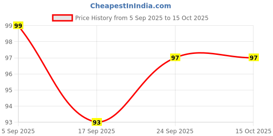 firstcry.com Mustang Cotton Knit Socks with Checks Design - Offwhite mustang Price History Graph from 5 Sep 2025 to 15 Oct 2025