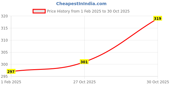 firstcry.com Mustang Cotton Knit Solid Footed Tights - Black mustang Price History Graph from 1 Feb 2025 to 30 Oct 2025