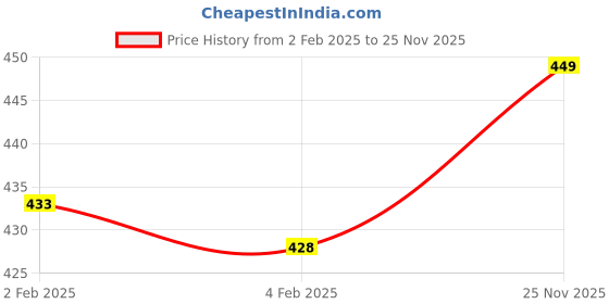firstcry.com Mustang Cotton Knit Solid Footed Tights - Black mustang Price History Graph from 2 Feb 2025 to 25 Nov 2025
