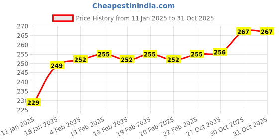 firstcry.com Mustang Cotton Knit Textured Footed Tights - Tan mustang Price History Graph from 11 Jan 2025 to 31 Oct 2025