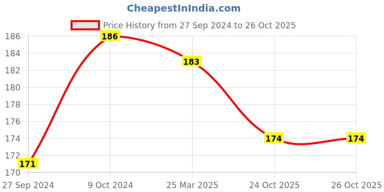 firstcry.com Mustang Cotton Socks Striped Design Pack of 3 - Pink mustang Price History Graph from 27 Sep 2024 to 26 Oct 2025