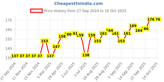 firstcry.com Mustang Footed Tights Anchor Design - Grey mustang Price History Graph from 27 Sep 2024 to 10 Oct 2025