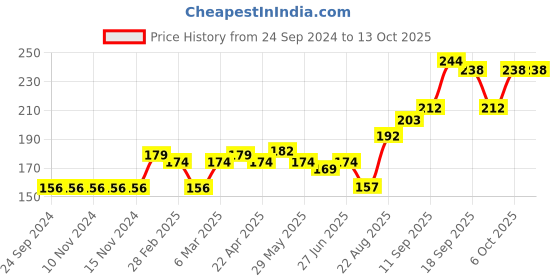 firstcry.com Mustang Footed Tights Anchor Design - Grey mustang Price History Graph from 24 Sep 2024 to 13 Oct 2025