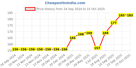 firstcry.com Mustang Footed Tights Car Design - Blue mustang Price History Graph from 24 Sep 2024 to 14 Oct 2025