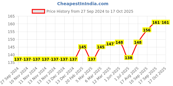 firstcry.com Mustang Footed Tights Car Design - Grey mustang Price History Graph from 27 Sep 2024 to 16 Oct 2025