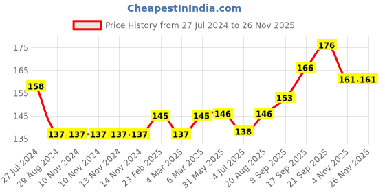 firstcry.com Mustang Footed Tights Car Design - Navy mustang Price History Graph from 27 Jul 2024 to 25 Nov 2025