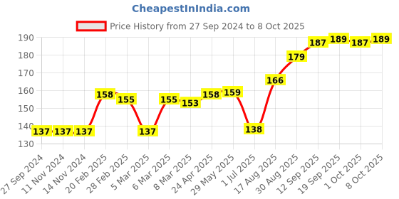 firstcry.com Mustang Footed Tights Dino Design - Navy Blue mustang Price History Graph from 27 Sep 2024 to 8 Oct 2025